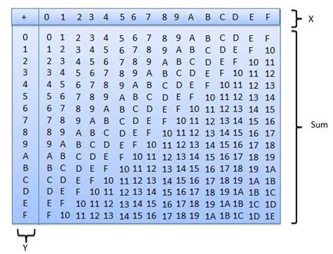 hexadecimal addition|counting in hexadecimal chart.